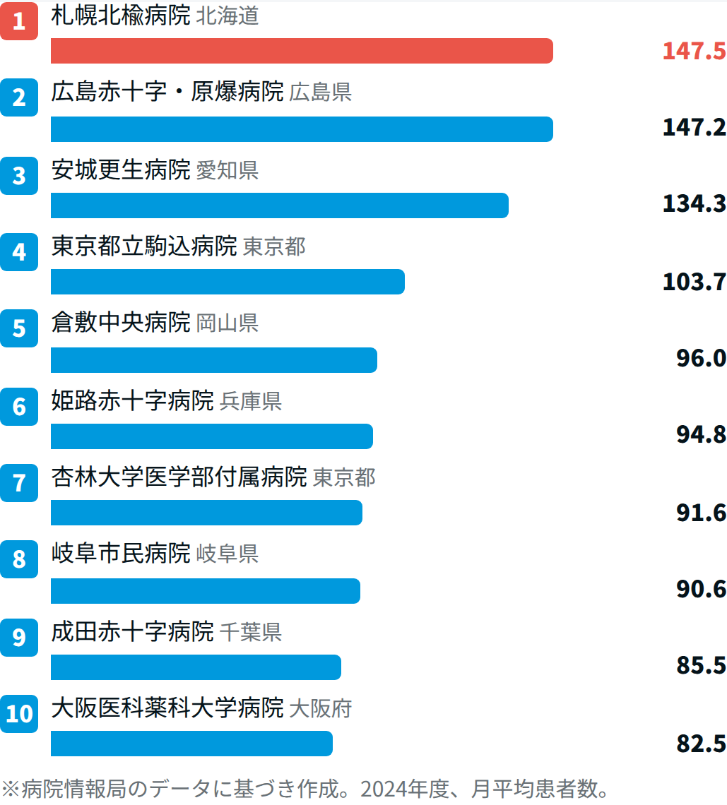 血液系で患者数が多い病院TOP10【2024年度DPCデータ】