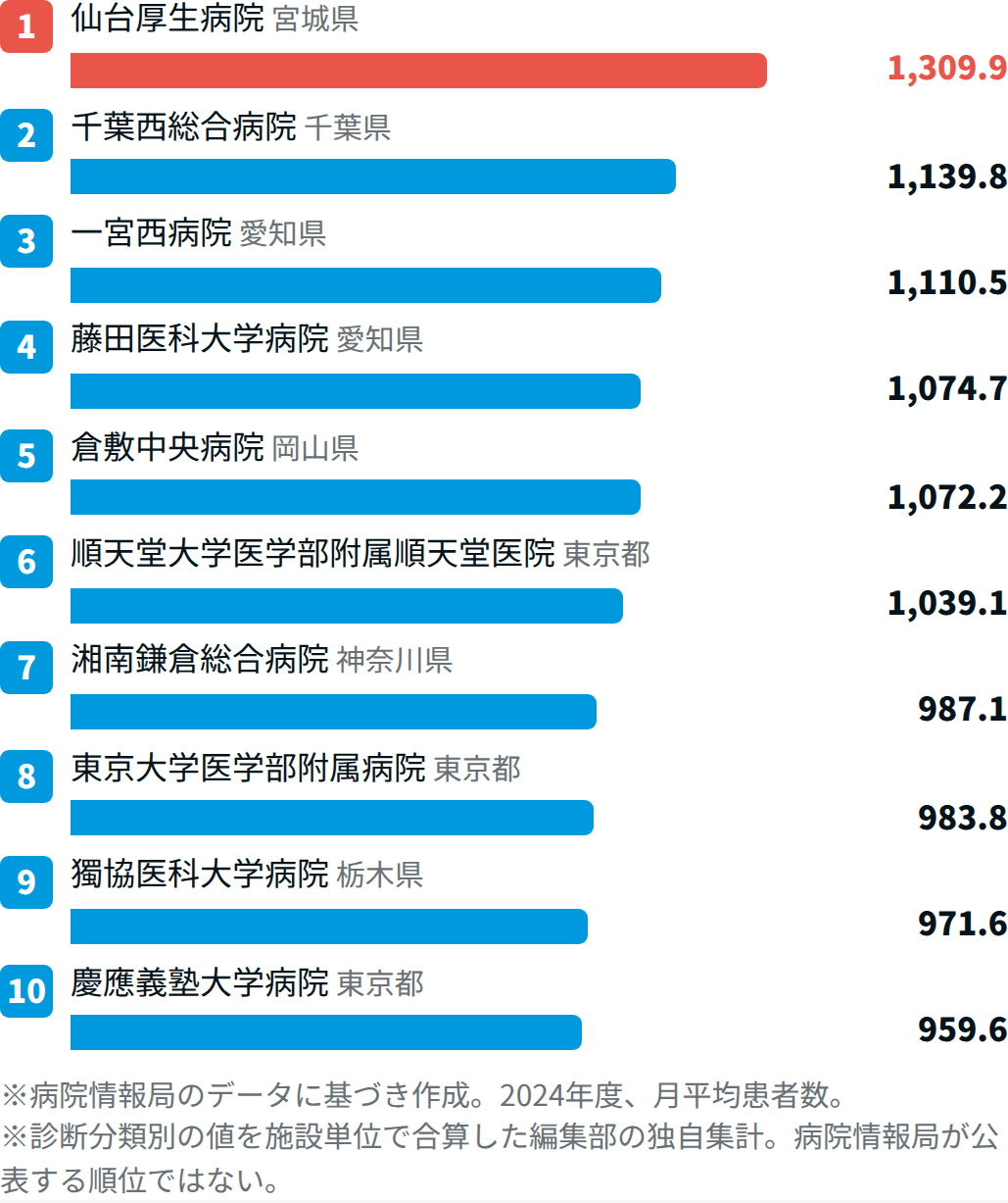 外科系4分野で患者数が多い病院TOP10【2024年度DPCデータ】