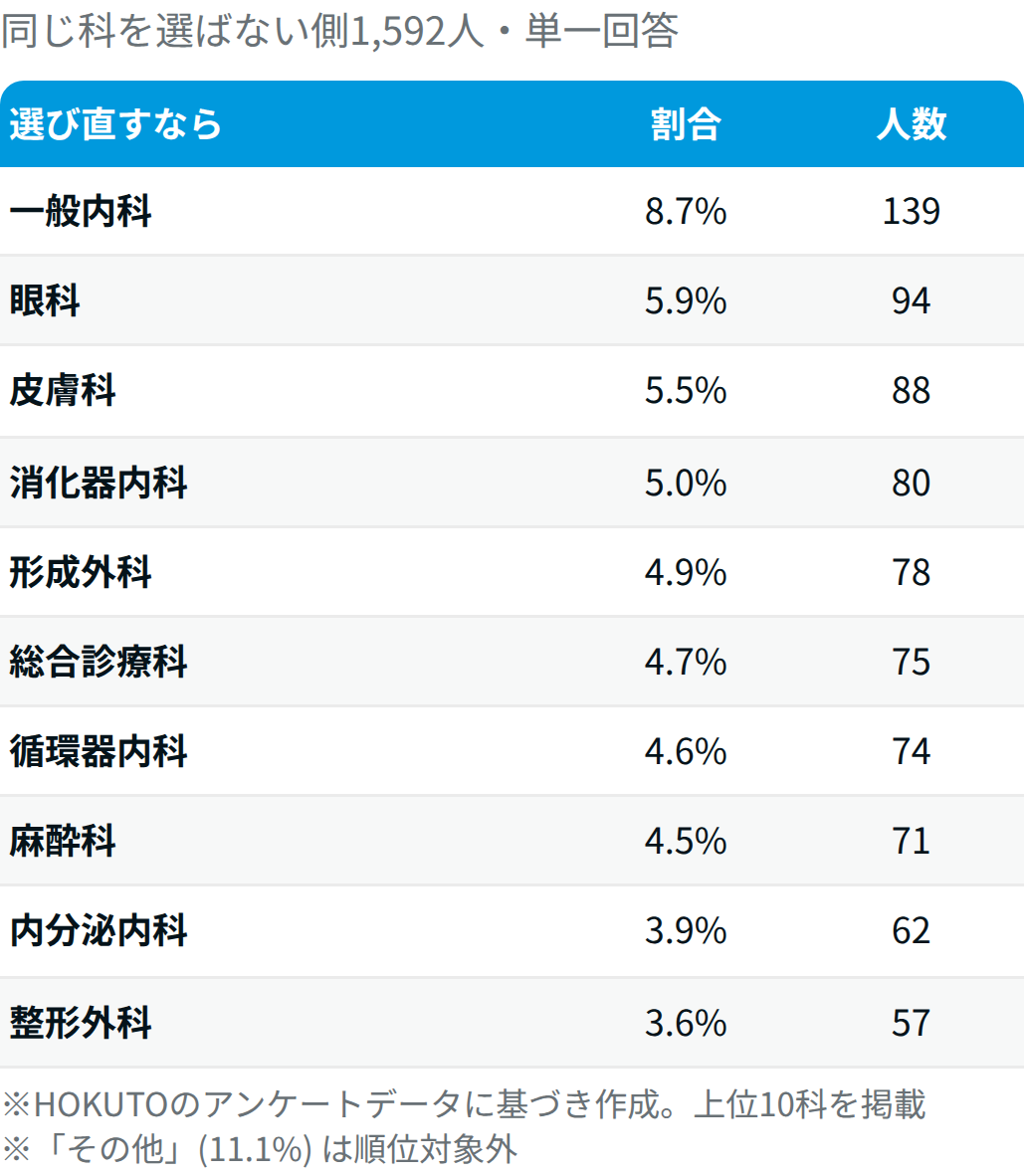 【医師5,995人調査】もう一度選ぶなら医師?同じ科?