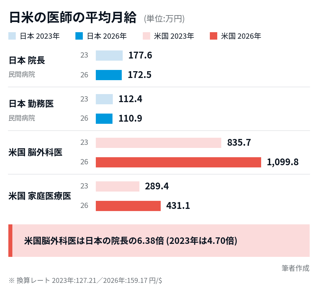 日本医師の購買力低迷