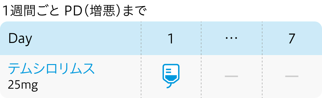 【第Ⅲ相試験】腎細胞癌に対するテムシロリムス