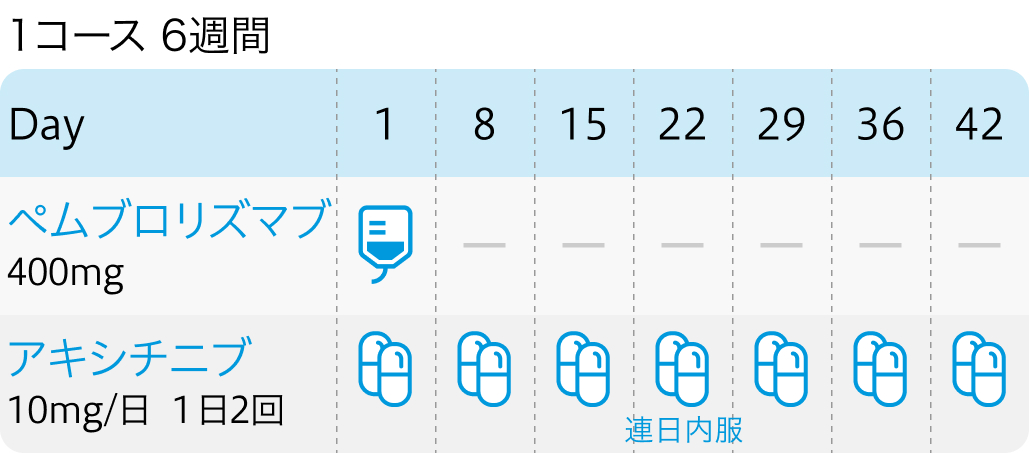 【KEYNOTE426試験】腎細胞癌に対するペムブロリズマブ＋アキシチニブ