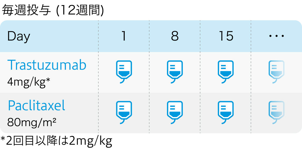 【APT試験】HER2陽性乳癌に対するトラスツズマブ＋パクリタキセル