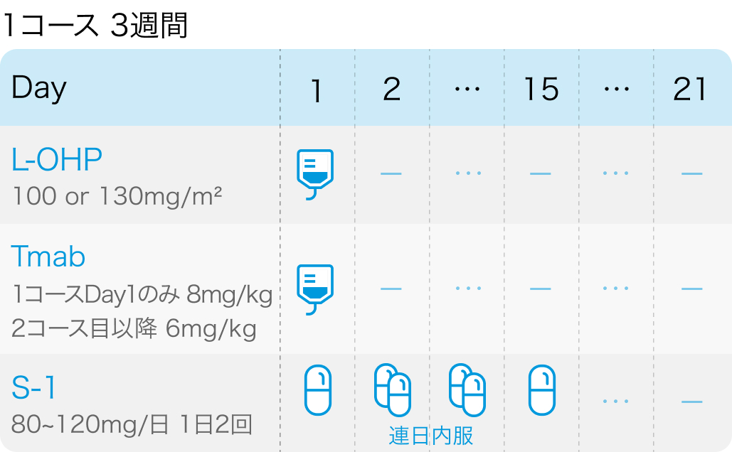 【HIGHSOX試験】HER2陽性胃癌に対するトラスツズマブ+SOX