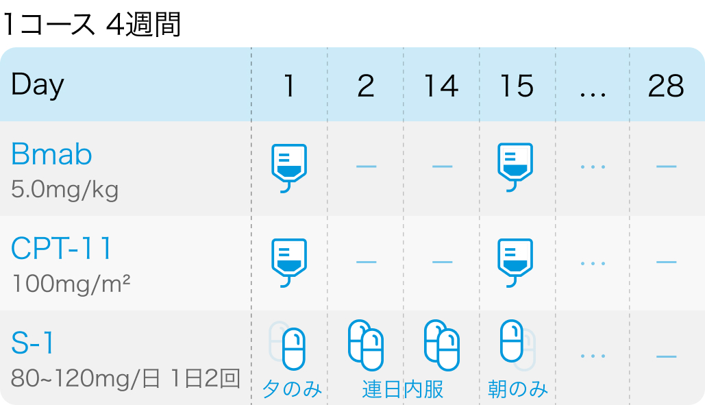 【TRICOLORE試験】大腸癌1次治療におけるFOLFOX+Bmab､ IRIS+Bmab