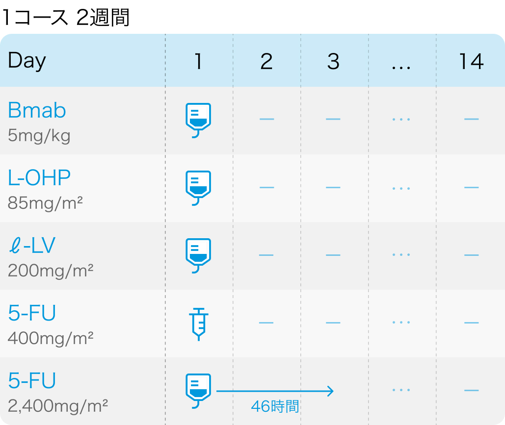 【TRICOLORE試験】大腸癌1次治療におけるFOLFOX+Bmab､ IRIS+Bmab