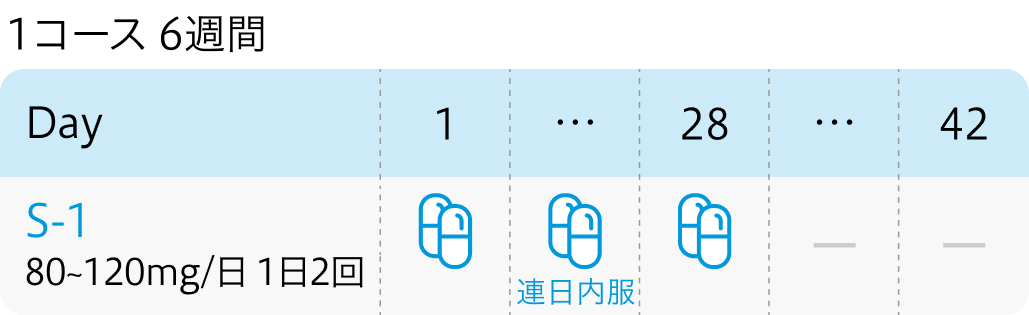 【JASPAC 01試験】浸潤性膵管癌の術後におけるS-1療法