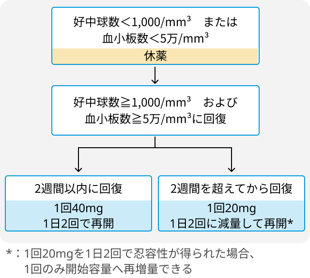 【New!】セムブリックス® (アシミニブ)｜CMLに対する新レジメンを追加しました