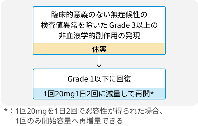 【New!】セムブリックス® (アシミニブ)｜CMLに対する新レジメンを追加しました