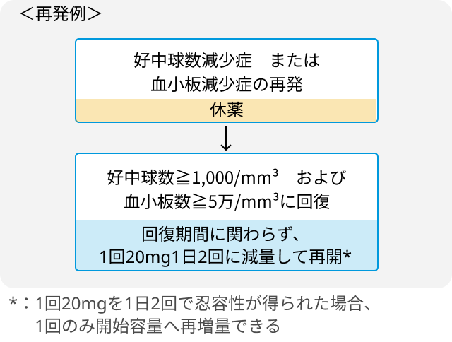 【New!】セムブリックス® (アシミニブ)｜CMLに対する新レジメンを追加しました