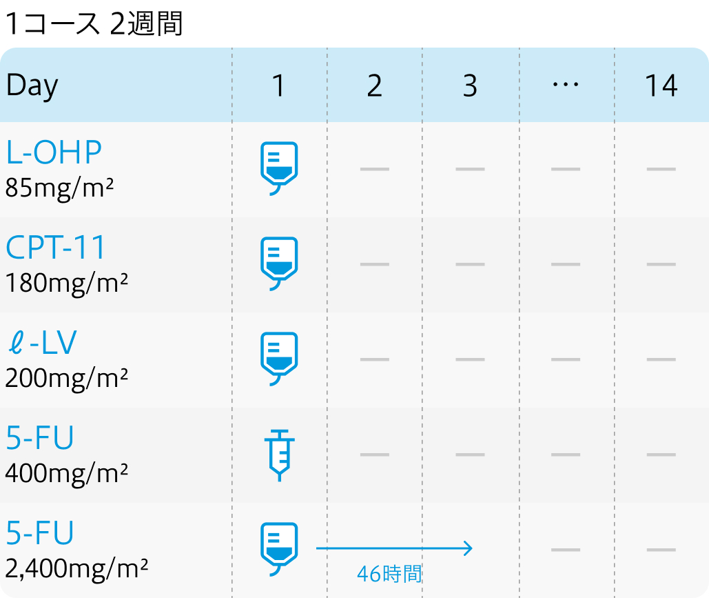 【ACCORD 11試験】膵臓癌に対するFOLFIRINOX vs ゲムシタビン