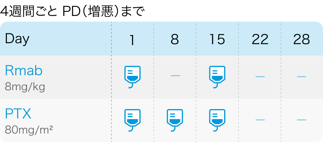 【RAINBOW試験】胃癌の2次治療におけるラムシルマブ＋パクリタキセル