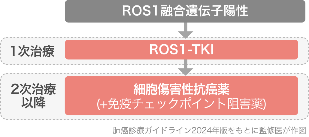 【新発売】レポトレクチニブ (オータイロ®)~ROS1融合遺伝子陽性NSCLCに対して~