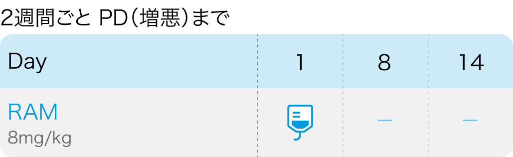 【REACH-2試験】 肝細胞癌の2次治療におけるラムシルマブ