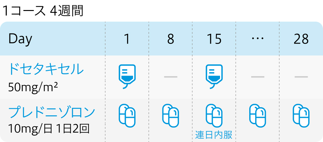 【PROSTY試験】前立腺癌に対するドセタキセル(biweekly)