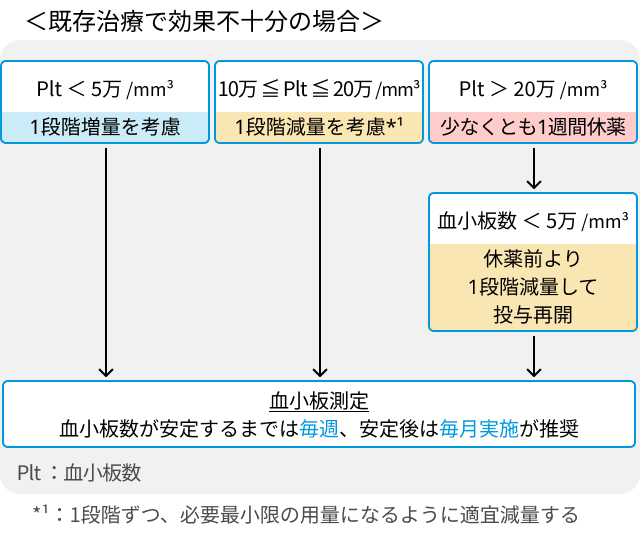 【解説レボレード®︎】再生不良性貧血に対するエルトロンボパグの適応と特徴