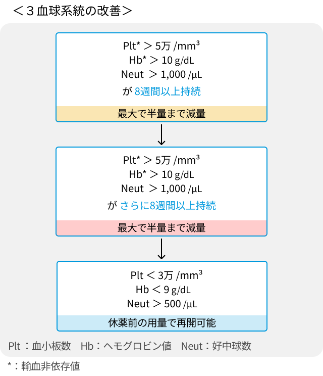 【解説レボレード®︎】再生不良性貧血に対するエルトロンボパグの適応と特徴