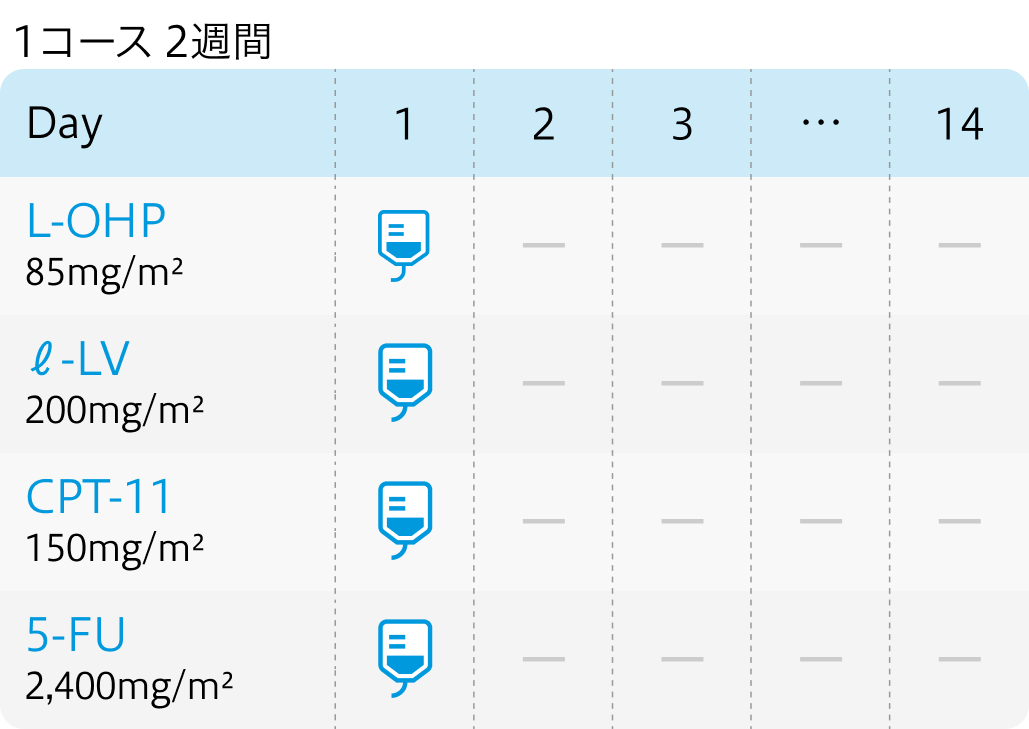 【第Ⅱ相試験】未治療の膵臓癌に対するmFOLFIRINOX