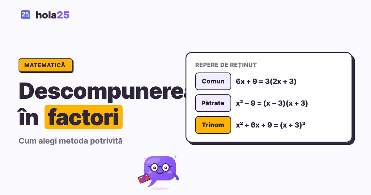 Descompunerea în factori: metode și exerciții. Comun: 6x + 9 = 3(2x + 3). Pătrate: x² − 9 = (x − 3)(x + 3). Trinom: x² + 6x + 9 = (x + 3)².