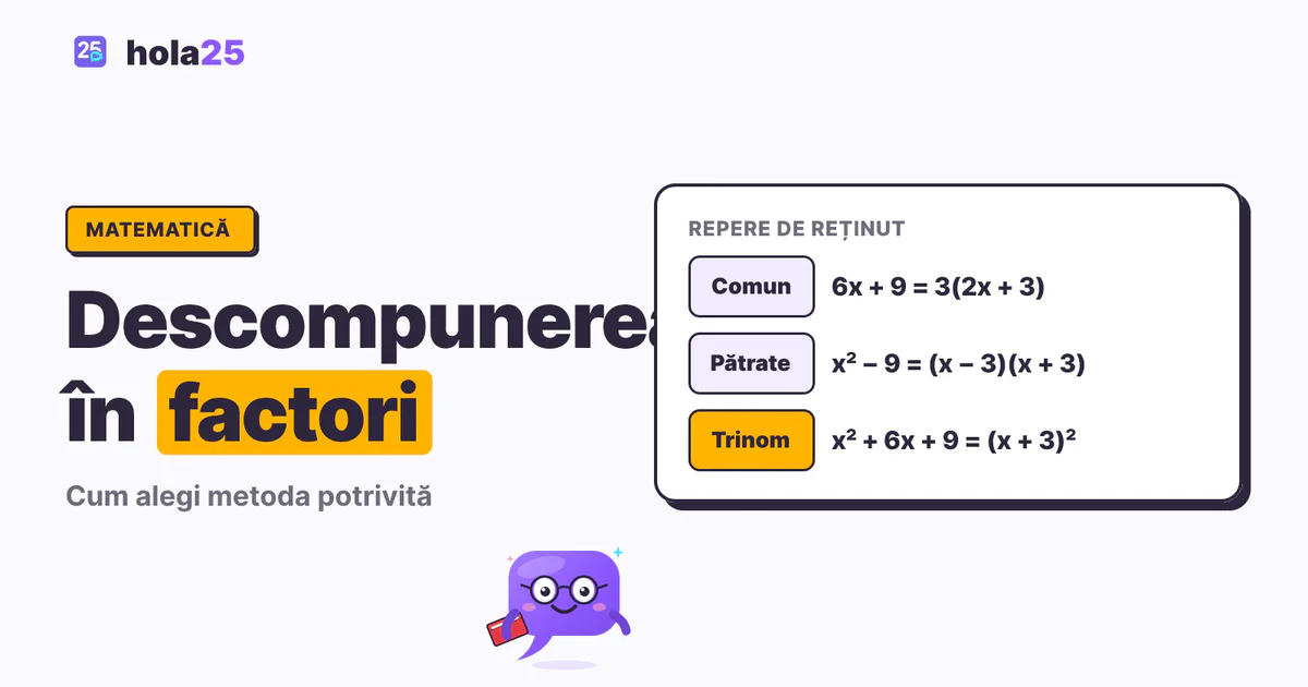 Descompunerea în factori: metode și exerciții. Comun: 6x + 9 = 3(2x + 3). Pătrate: x² − 9 = (x − 3)(x + 3). Trinom: x² + 6x + 9 = (x + 3)².