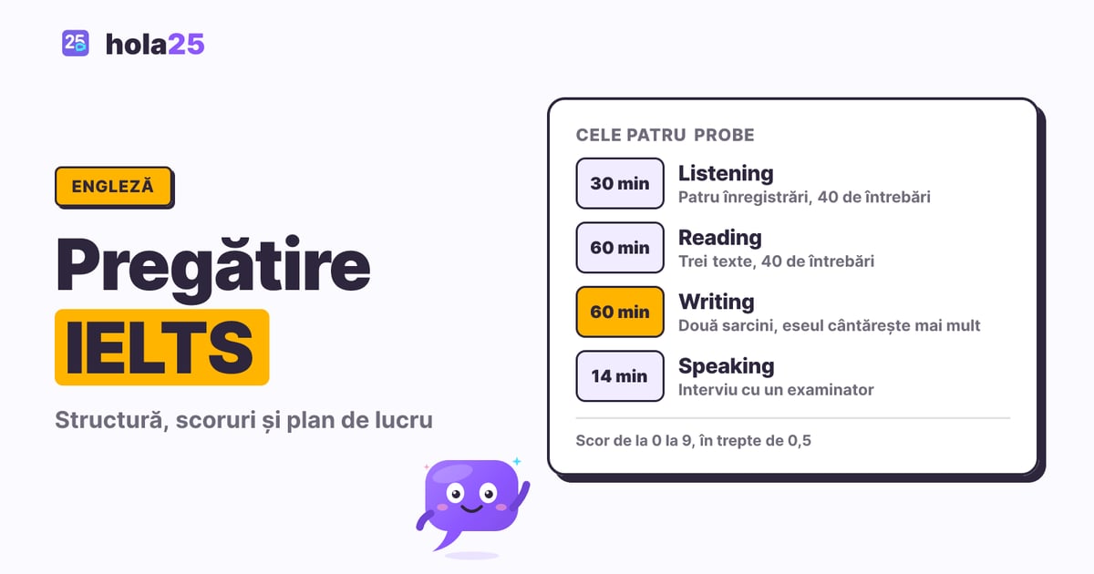 Cele patru probe ale examenului IELTS și durata fiecăreia: Listening, Reading, Writing și Speaking