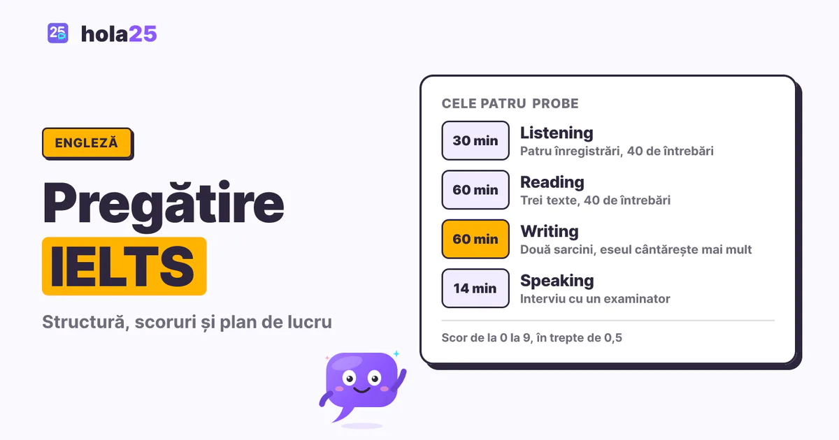 Cele patru probe ale examenului IELTS și durata fiecăreia: Listening, Reading, Writing și Speaking