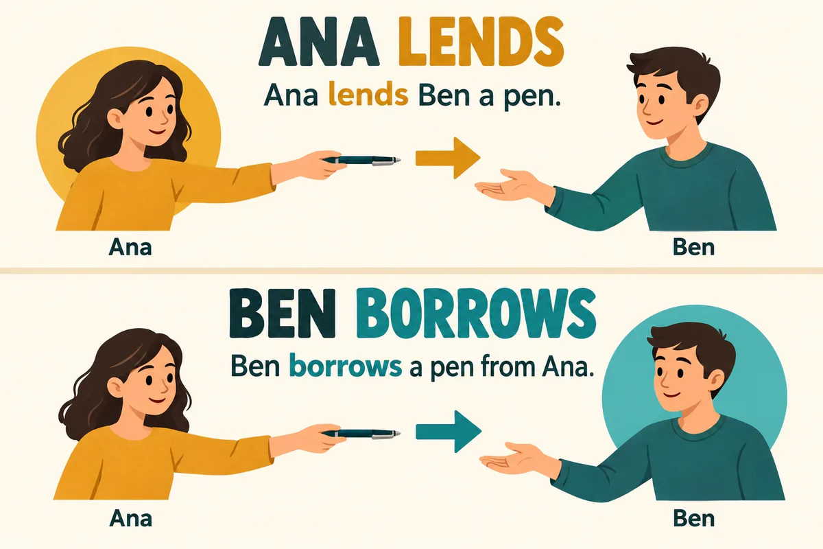 Ana oferă pixul lui Ben în ambele panouri: Ana lends Ben a pen și Ben borrows a pen from Ana, cu săgeți dinspre Ana către Ben.