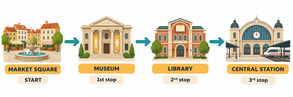 Traseu fictiv: plecare din Market Square, prima oprire Museum, a doua Library, a treia Central Station, cu săgeți spre dreapta.