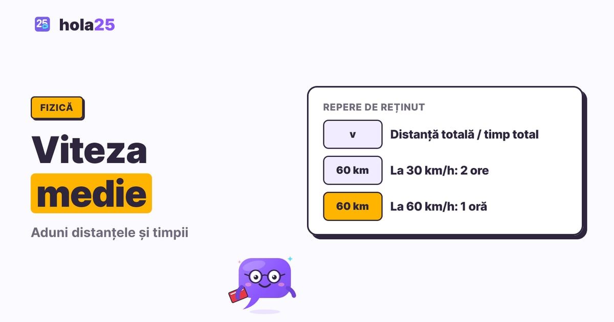 Viteza medie: formulă și probleme rezolvate. v: Distanță totală / timp total. 60 km: La 30 km/h: 2 ore. 60 km: La 60 km/h: 1 oră.