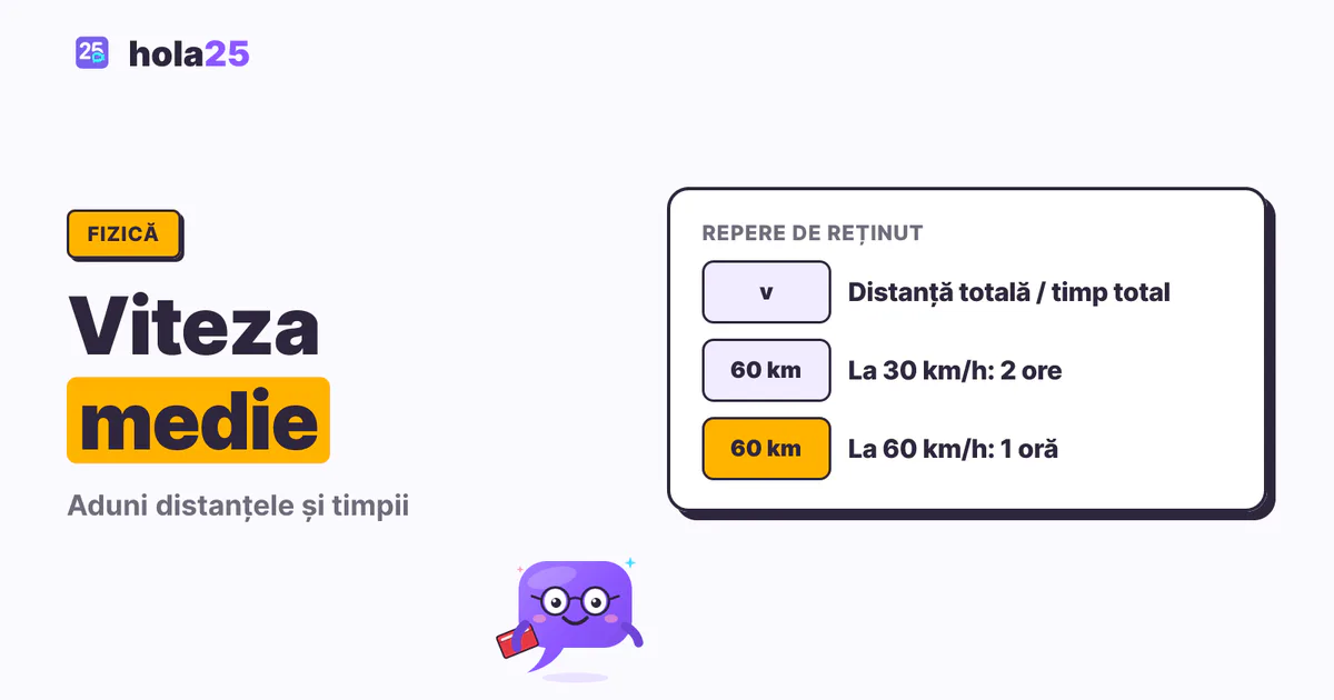 Viteza medie: formulă și probleme rezolvate. v: Distanță totală / timp total. 60 km: La 30 km/h: 2 ore. 60 km: La 60 km/h: 1 oră.