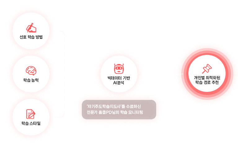 홈클의 특별한 AI 기술로 개인별 최적화된 학습 경로를 추천해주는 방법을 순서도를 통해 그려내고 있습니다.