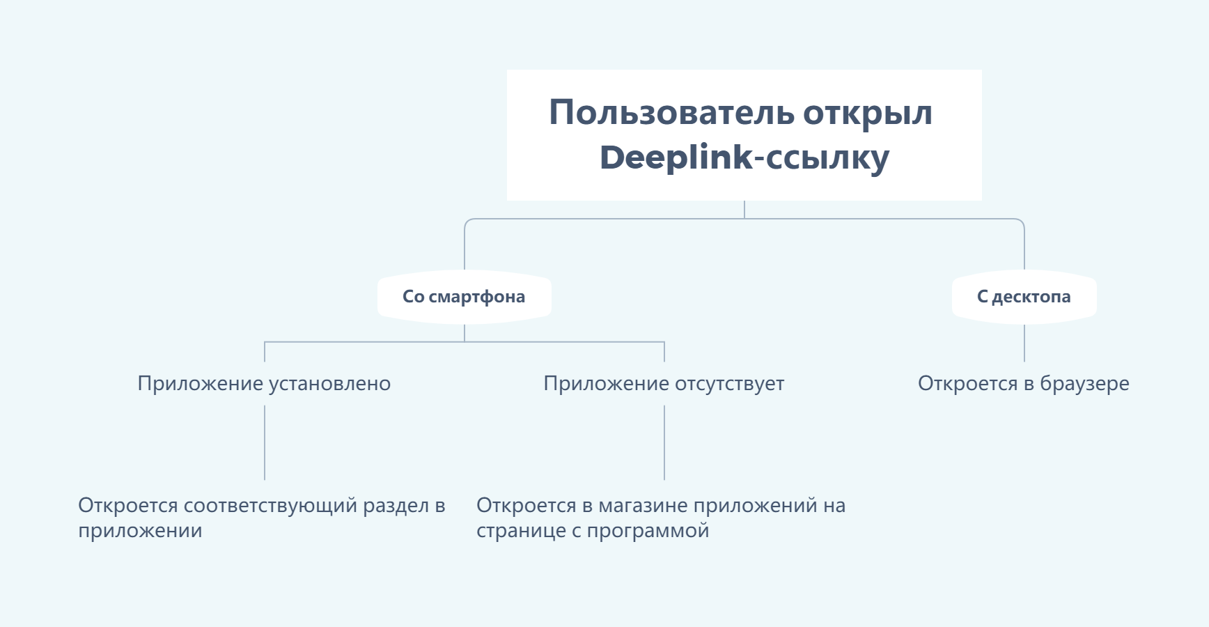 firebase%2Fdeeplinks%2FShema-kak-rabotaet-Deeplink.png