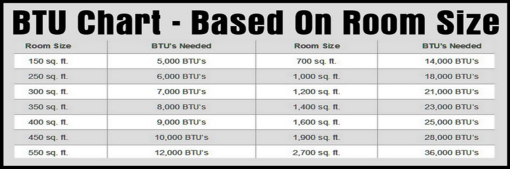 BTU Chart - Based on Room Size - TWS Transworld Hotel Technology Products