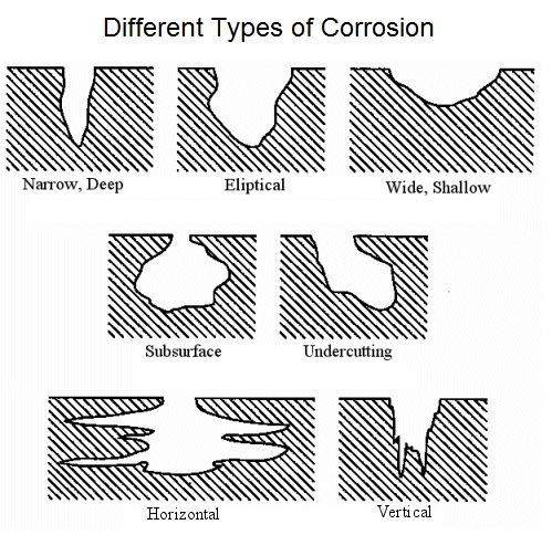 corrosion