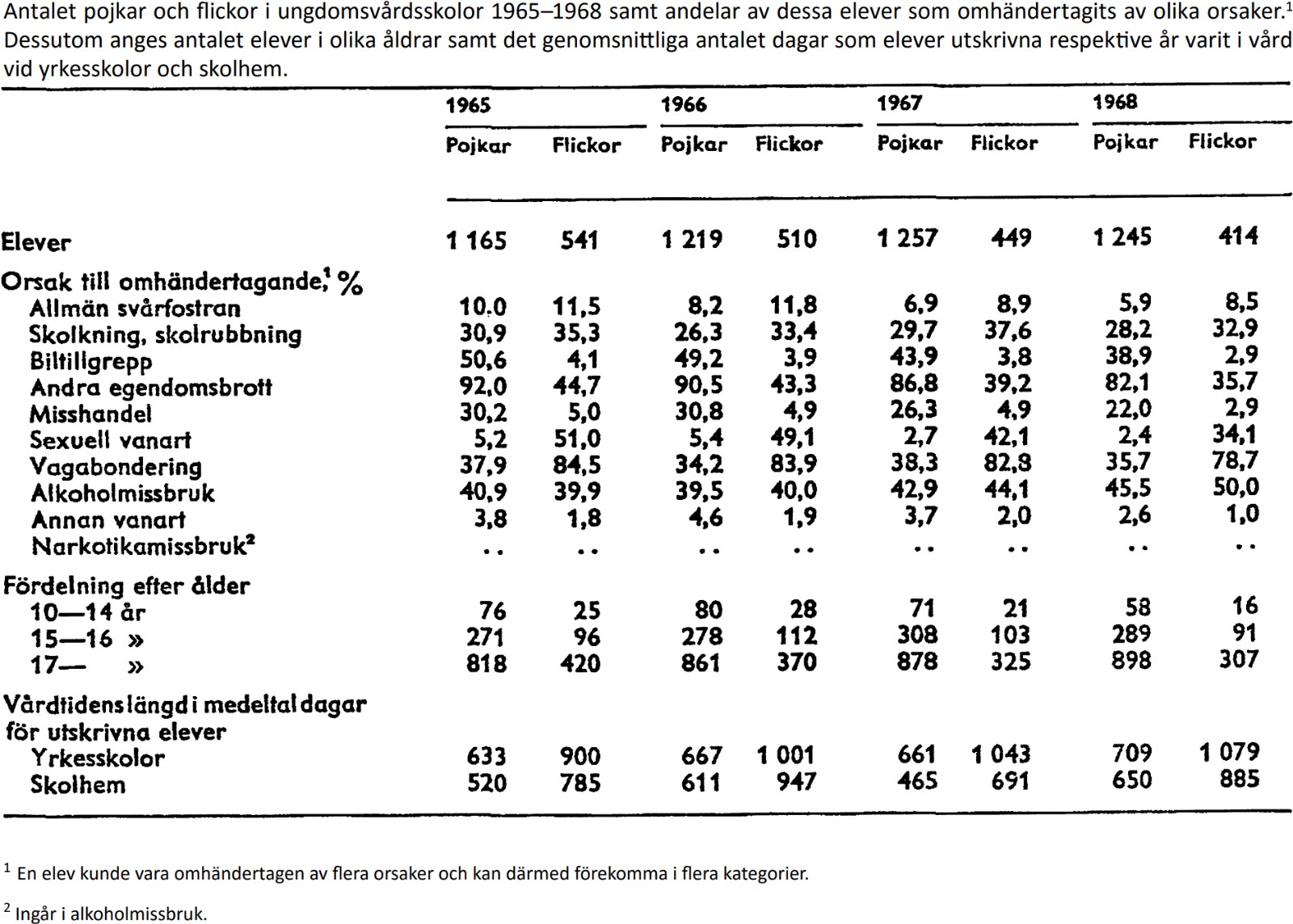 Elever i ungdomsvårdsskolor 1965–1968 - bild nummer 1