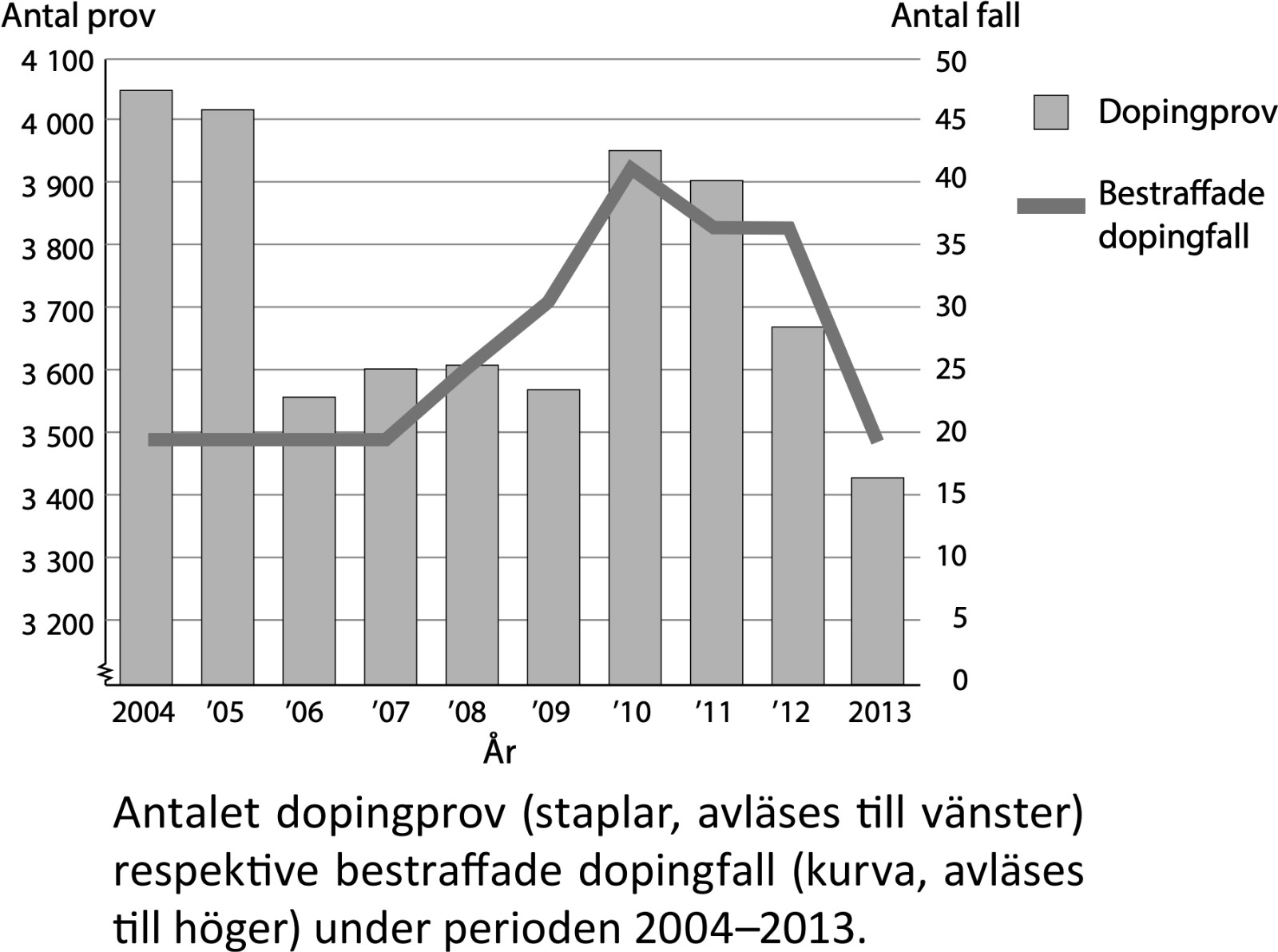 Dopingprov och bestraffningsärenden inom svensk idrot - bild nummer 1
