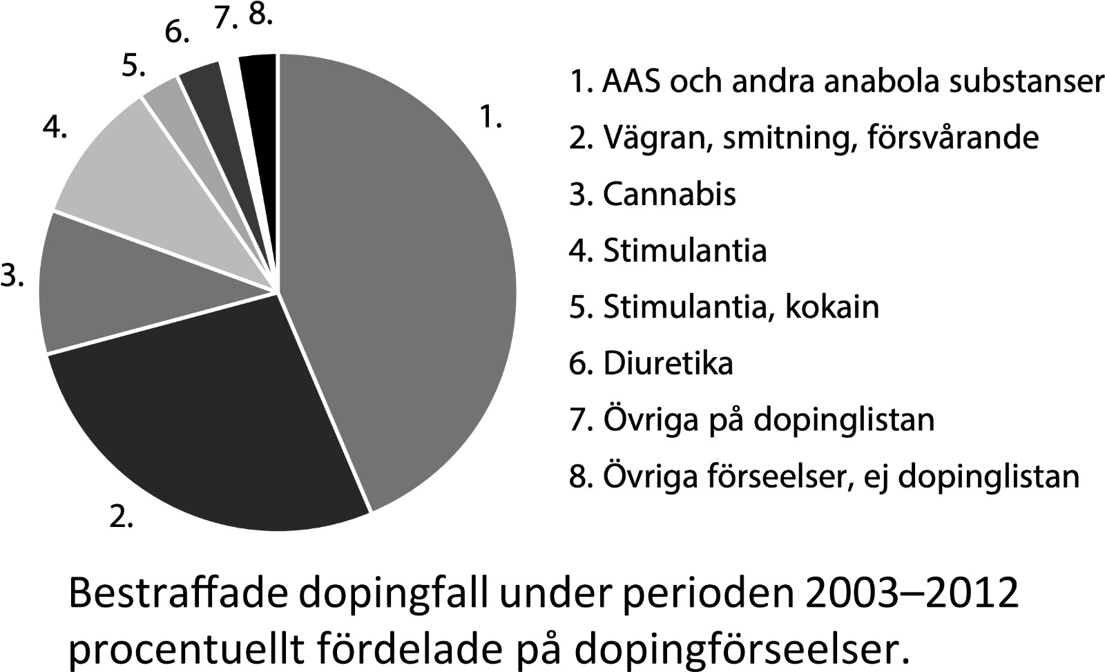 Dopingprov och bestraffningsärenden inom svensk idrot - bild nummer 3