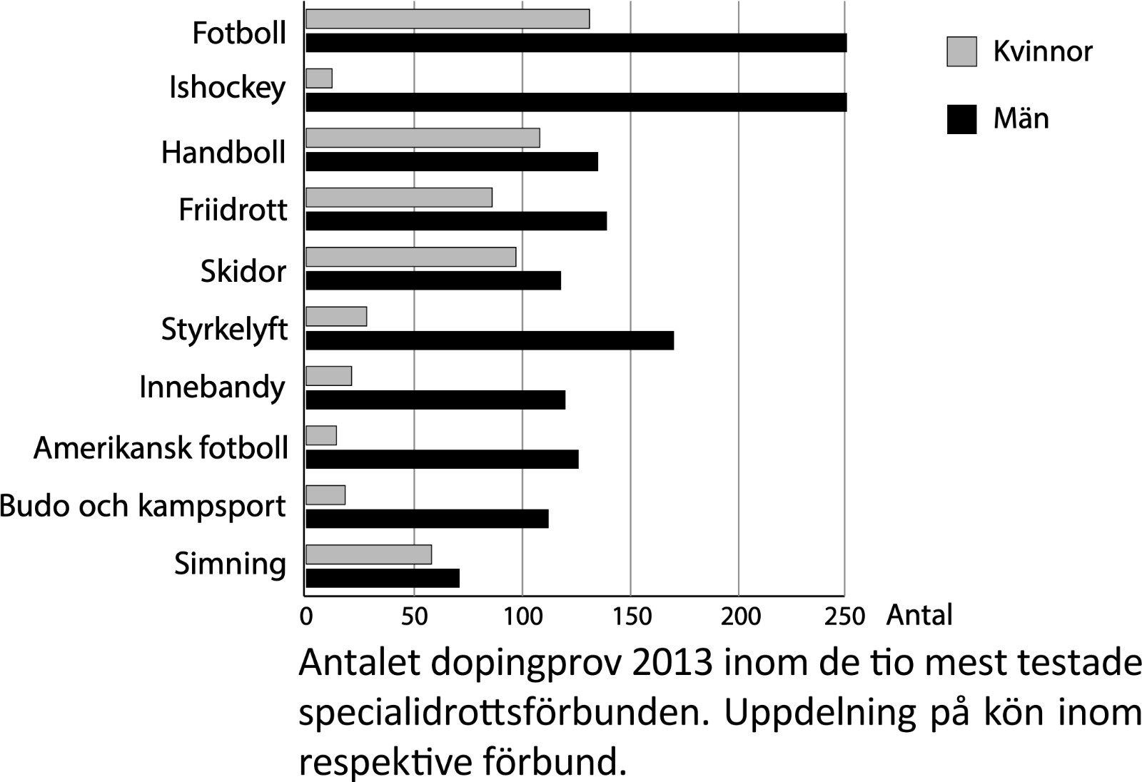 Dopingprov och bestraffningsärenden inom svensk idrot - bild nummer 2