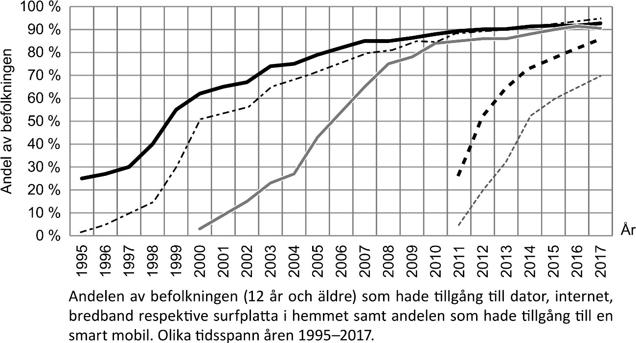 Digital utrustning och internetanvändning - bild nummer 1