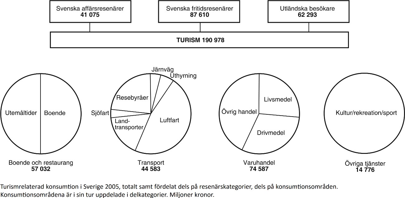 Konsumtion i samband med turism - bild nummer 1