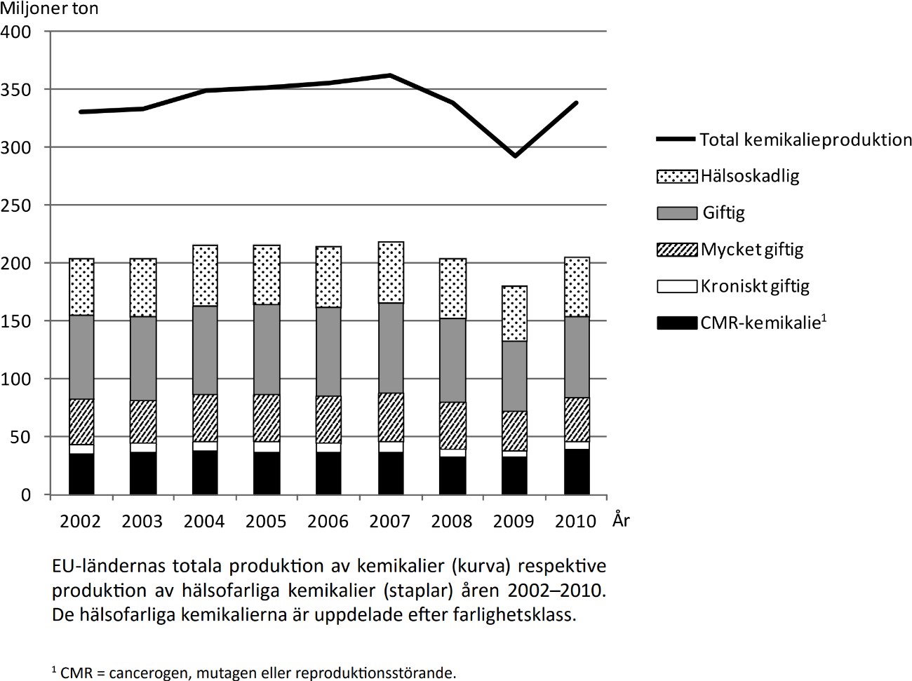 Kemikalieproduktion inom EU - bild nummer 1