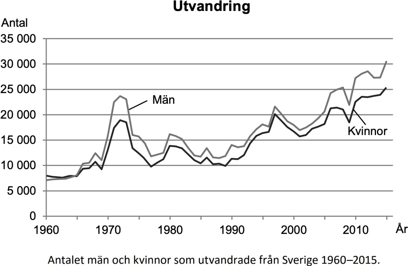 Utvandring och invandring 1960-2015 - bild nummer 2