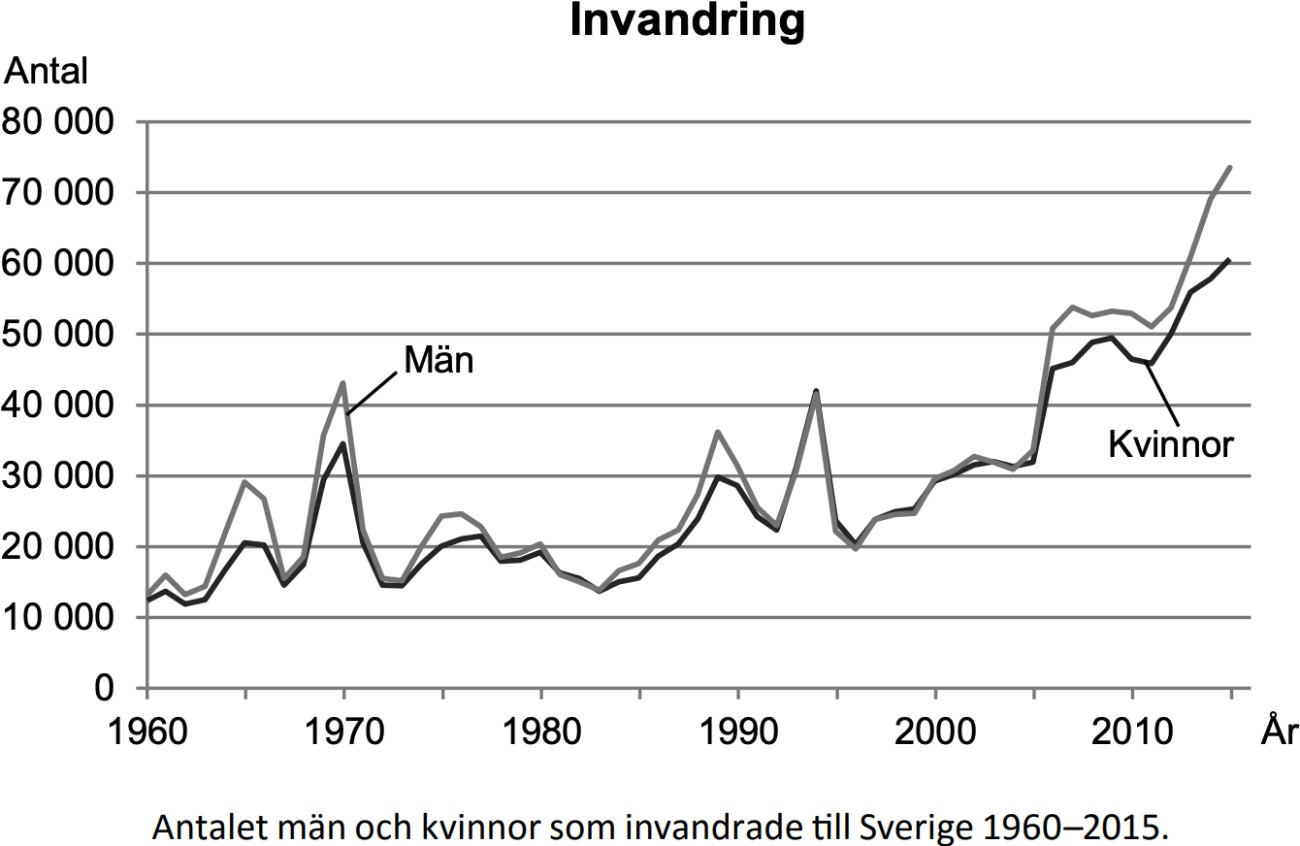 Utvandring och invandring 1960-2015 - bild nummer 1
