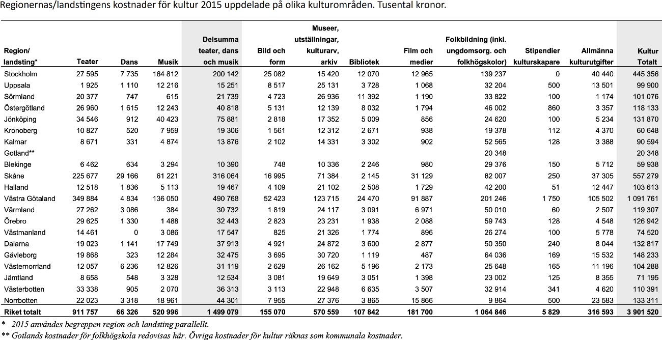 Regionala kostnader för kultur - bild nummer 1