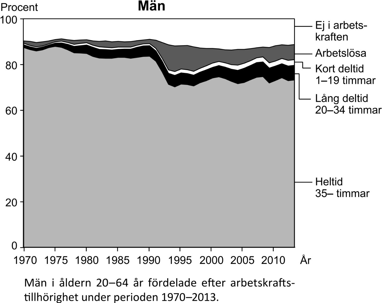 Arbetskraften i Sverige - bild nummer 2