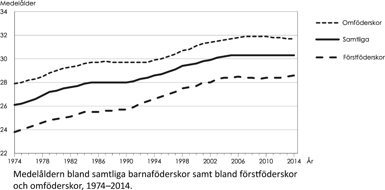 Åldrar bland barnaföderskor - bild nummer 2