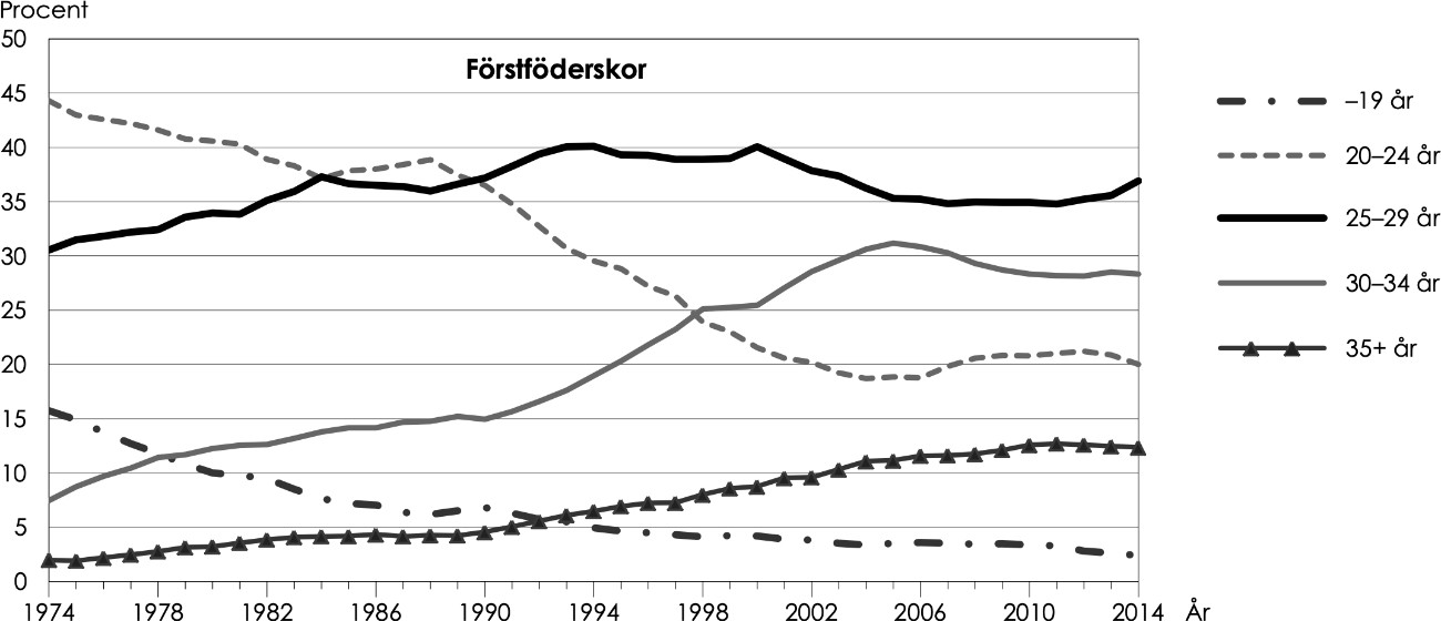 Åldrar bland barnaföderskor - bild nummer 1