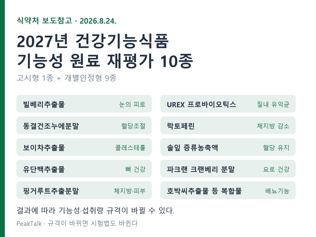 2027년 건강기능식품 기능성 원료 재평가 10종 — 규격이 바뀌면 시험법도 바뀐다