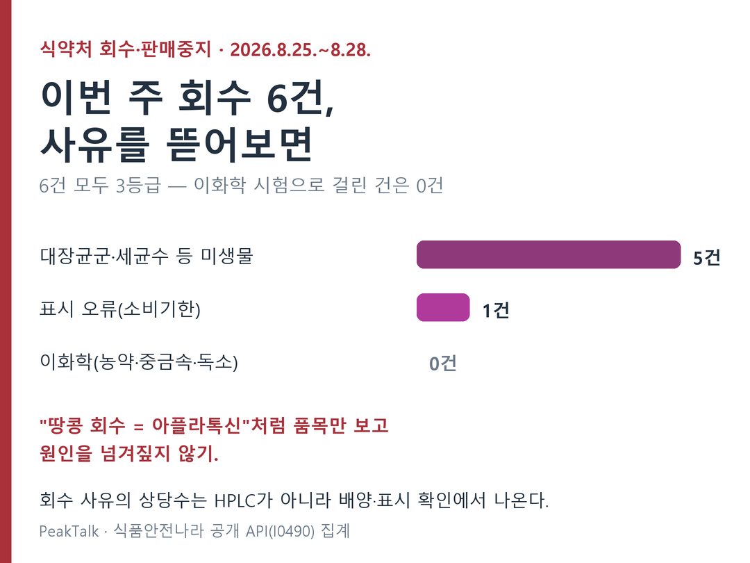 이번 주 회수 6건, 사유를 뜯어보면 — 품목만 보고 원인을 넘겨짚지 않기