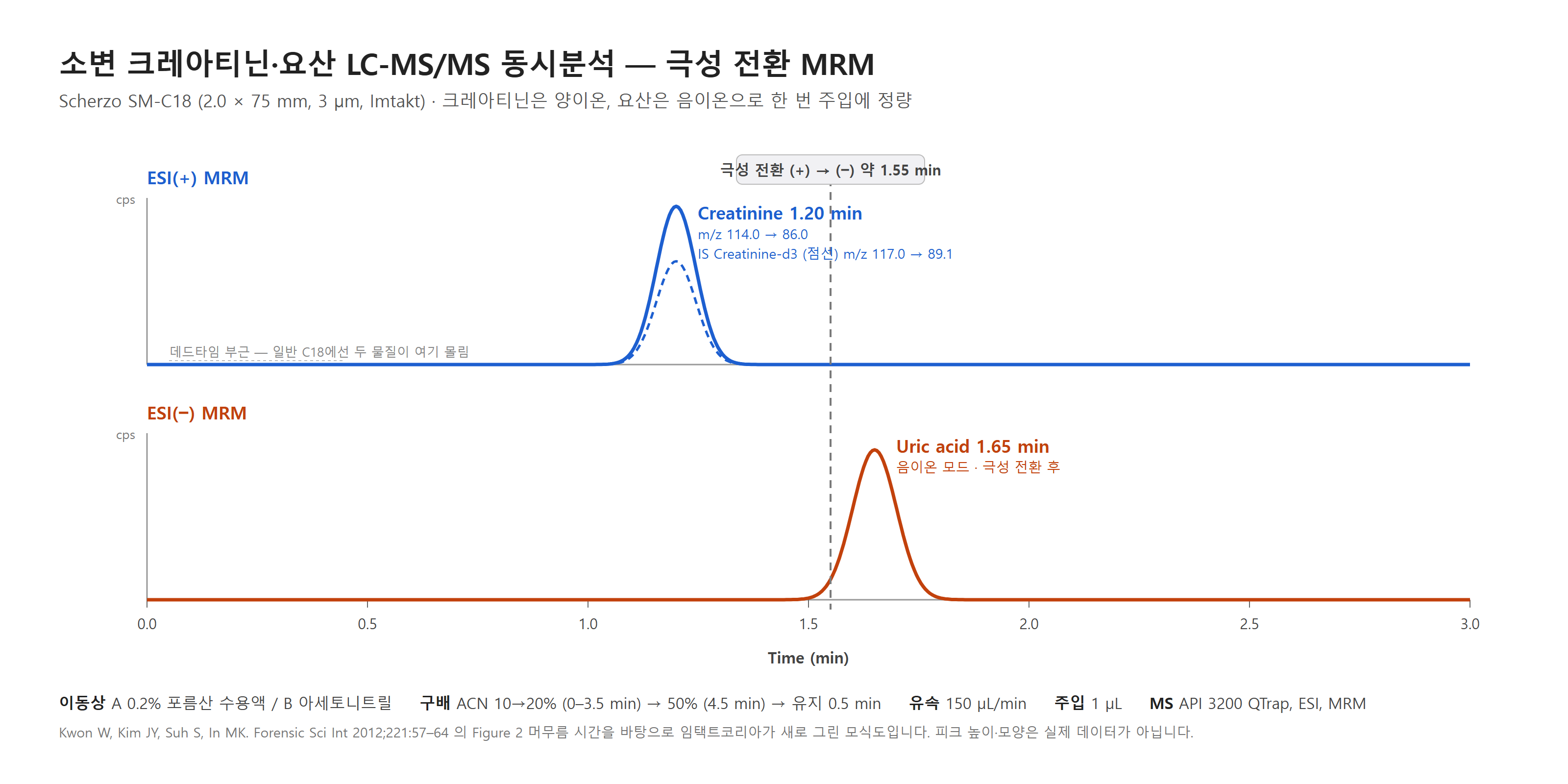 소변이 진짜인지 어떻게 알까? — 크레아티닌·요산을 한 주입으로 재는 극성 전환 LC-MS/MS 읽기
